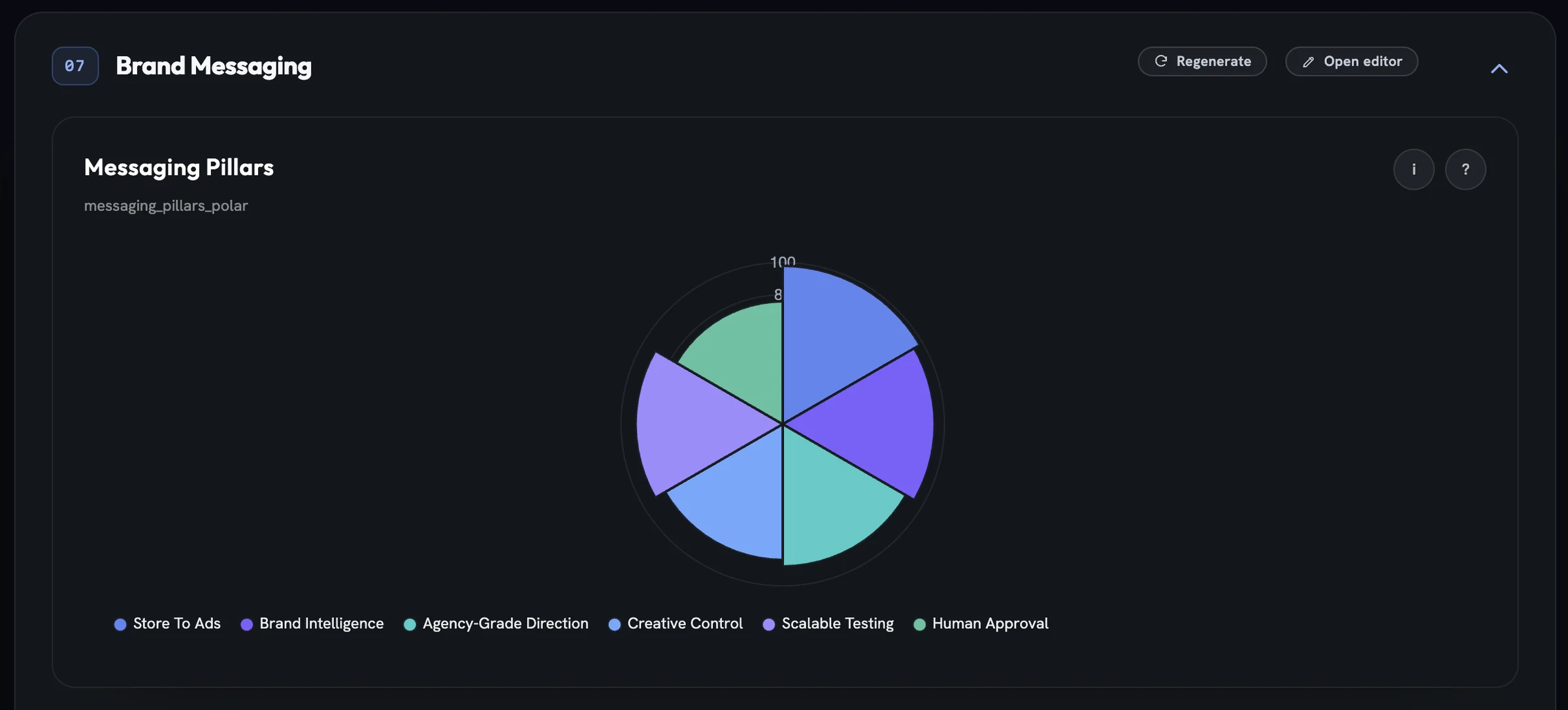 The expanded Brand Messaging section showing a six-slice Messaging Pillars polar chart with a colour legend